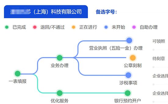 如何在上海自己注冊公司?公司注冊的流程、資料、費用詳細講解