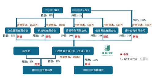 在上海辦理營業(yè)執(zhí)照如何搭建合伙企業(yè)股權架構